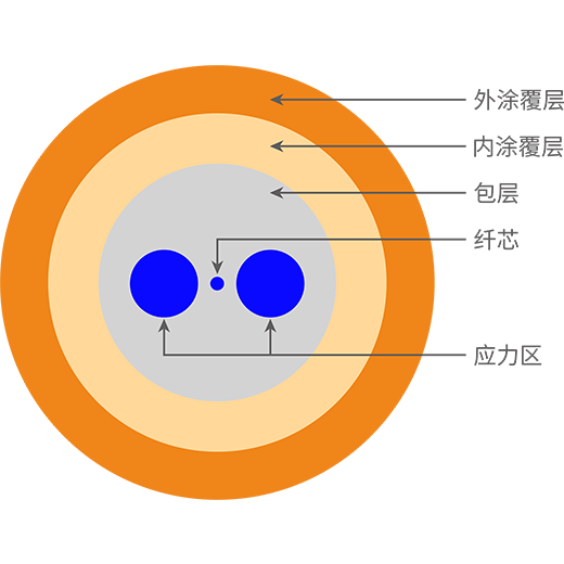 光纖陀螺波導用熊貓型保偏光纖