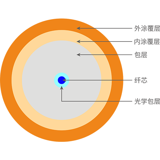 特殊截止波長單模光纖