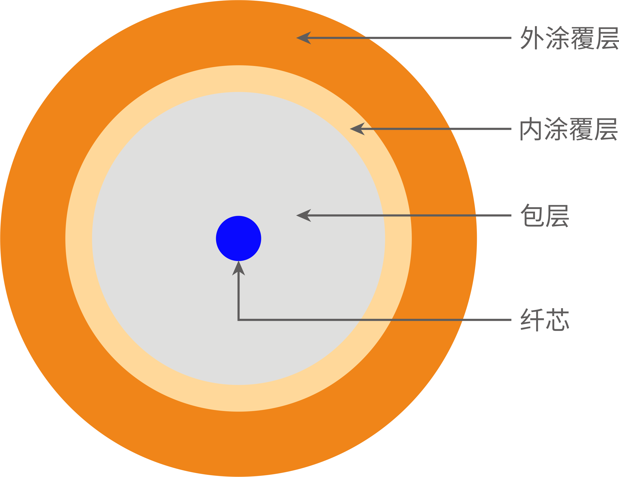 無源匹配光纖