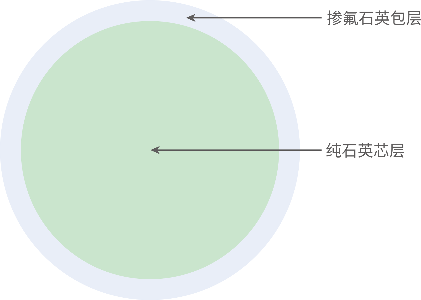 大芯徑預制棒